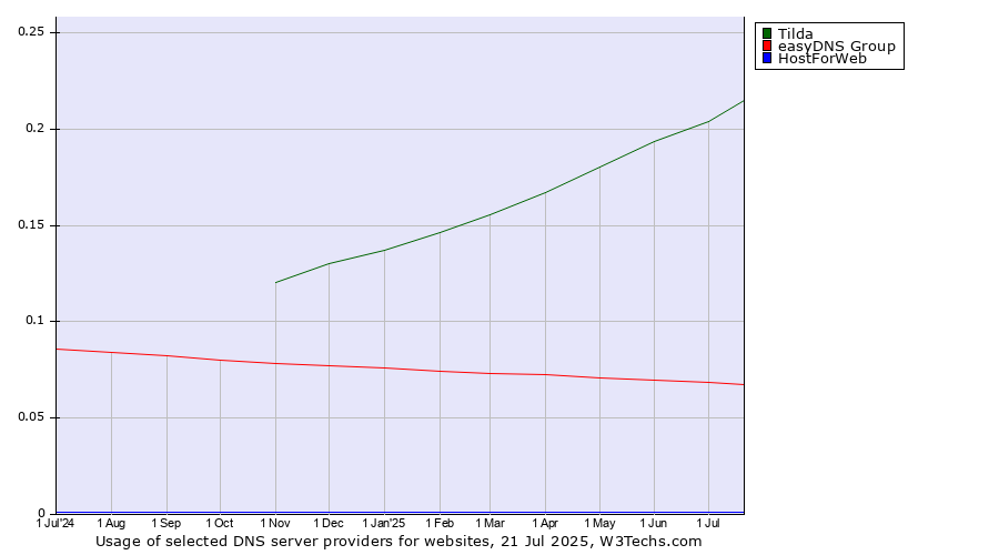 Historical trends in the usage of Tilda vs. easyDNS Group vs. HostForWeb