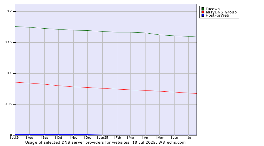 Historical trends in the usage of Tucows vs. easyDNS Group vs. HostForWeb