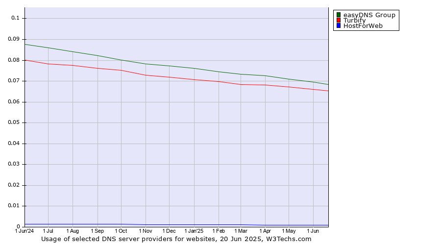 Historical trends in the usage of easyDNS Group vs. Turbify vs. HostForWeb