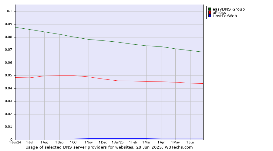 Historical trends in the usage of easyDNS Group vs. uPress vs. HostForWeb