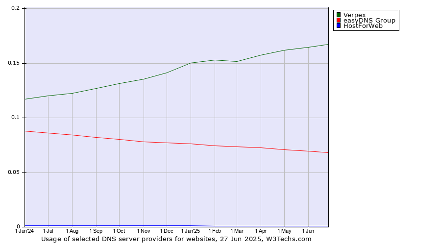 Historical trends in the usage of Verpex vs. easyDNS Group vs. HostForWeb