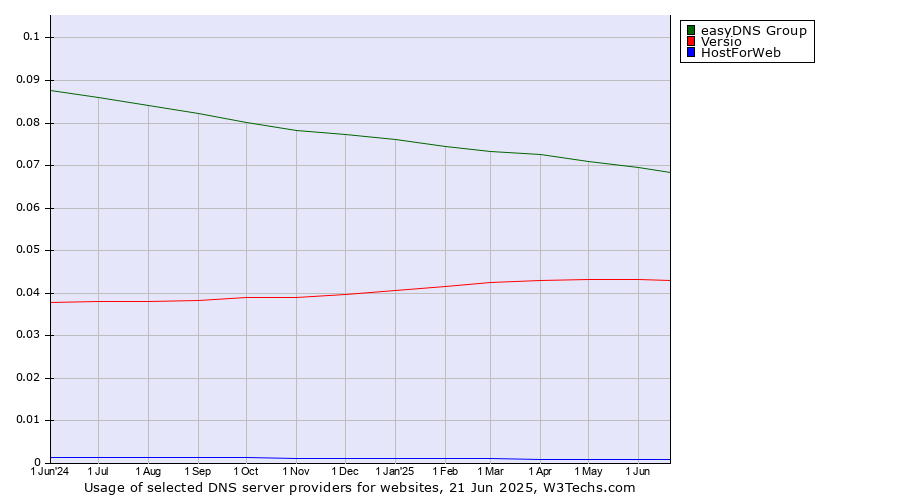 Historical trends in the usage of easyDNS Group vs. Versio vs. HostForWeb