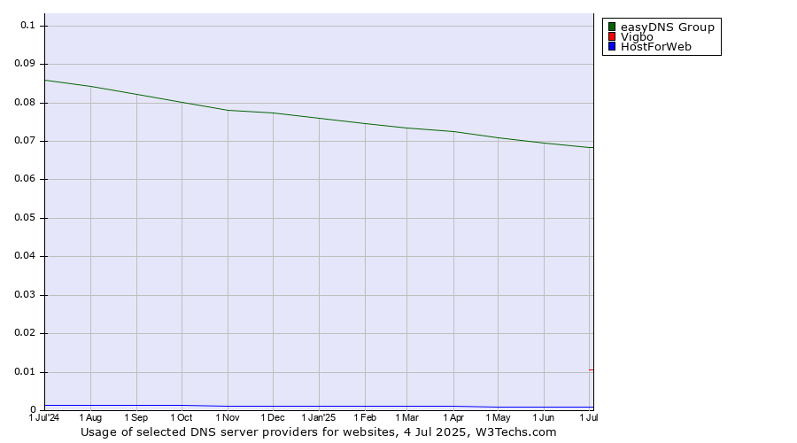 Historical trends in the usage of easyDNS Group vs. Vigbo vs. HostForWeb