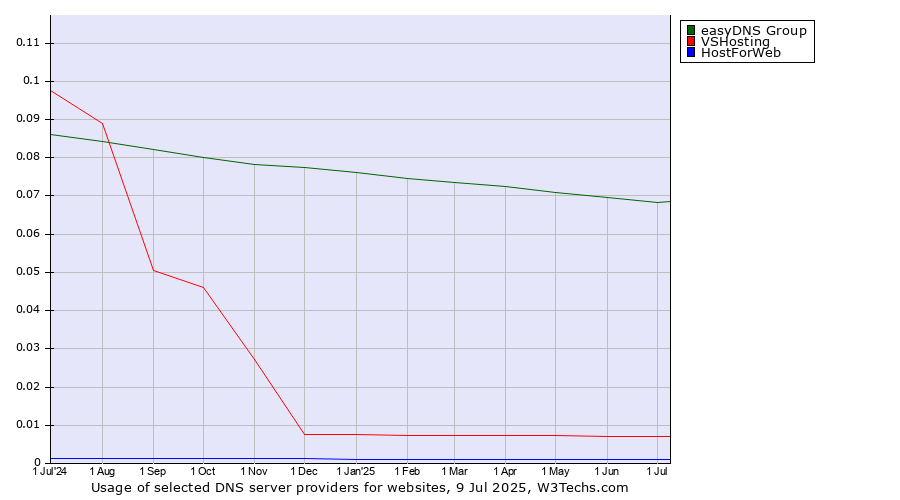 Historical trends in the usage of easyDNS Group vs. VSHosting vs. HostForWeb