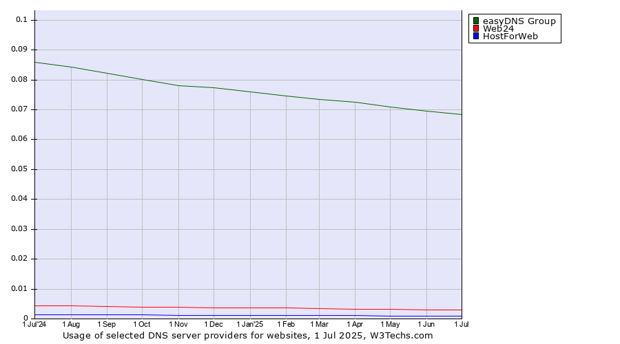 Historical trends in the usage of easyDNS Group vs. Web24 vs. HostForWeb