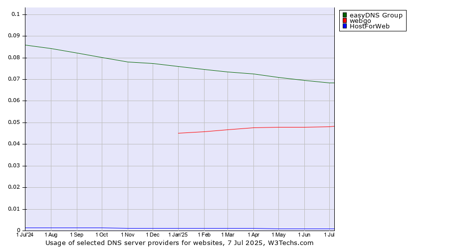 Historical trends in the usage of easyDNS Group vs. webgo vs. HostForWeb