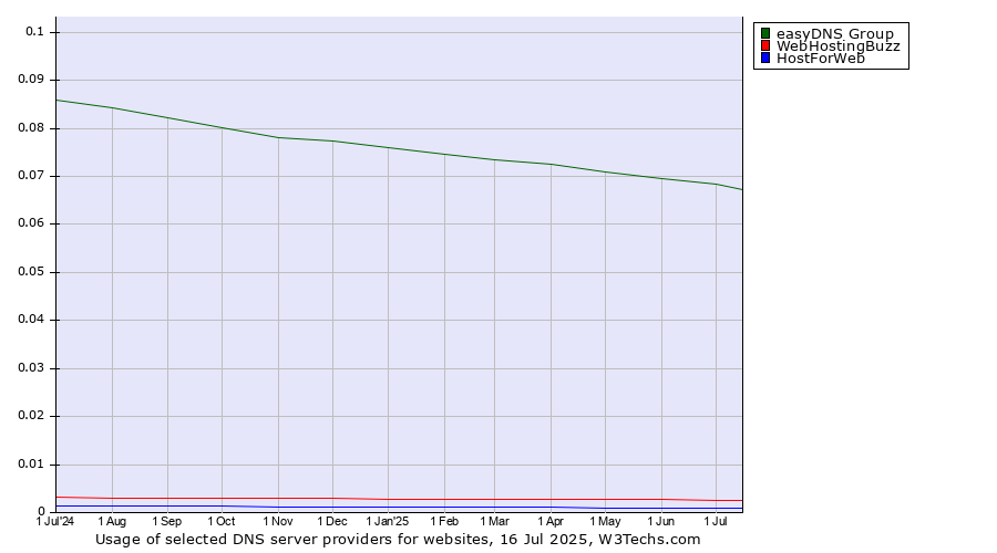 Historical trends in the usage of easyDNS Group vs. WebHostingBuzz vs. HostForWeb