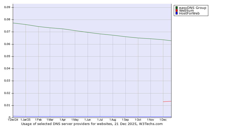 Historical trends in the usage of easyDNS Group vs. Weblium vs. HostForWeb