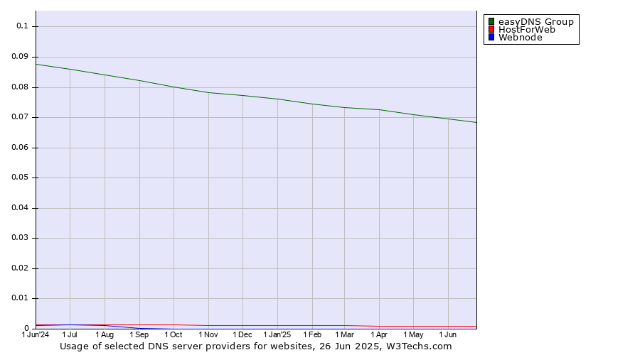 Historical trends in the usage of easyDNS Group vs. HostForWeb vs. Webnode
