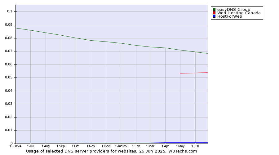 Historical trends in the usage of easyDNS Group vs. Web Hosting Canada vs. HostForWeb