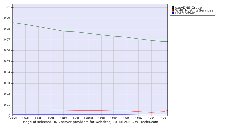 Historical trends in the usage of easyDNS Group vs. WHG Hosting Services vs. HostForWeb