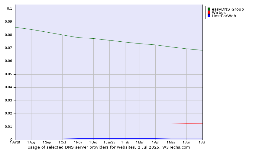 Historical trends in the usage of easyDNS Group vs. Wiroos vs. HostForWeb