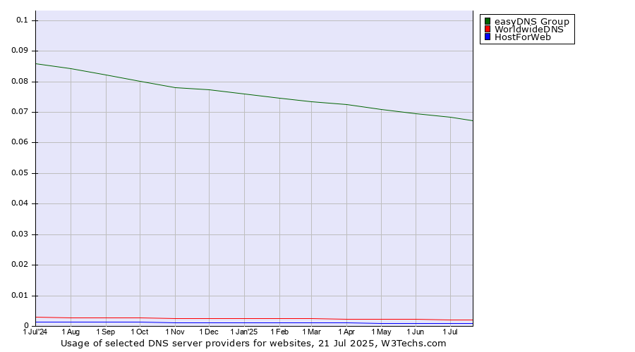 Historical trends in the usage of easyDNS Group vs. WorldwideDNS vs. HostForWeb