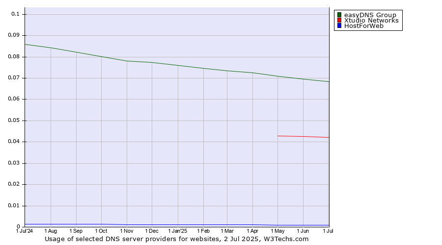 Historical trends in the usage of easyDNS Group vs. Xtudio Networks vs. HostForWeb
