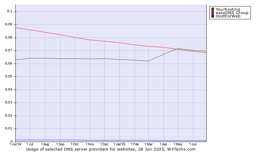 Historical trends in the usage of Yourhosting vs. easyDNS Group vs. HostForWeb