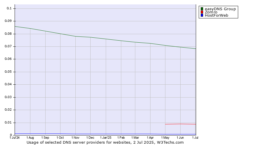Historical trends in the usage of easyDNS Group vs. Zomro vs. HostForWeb