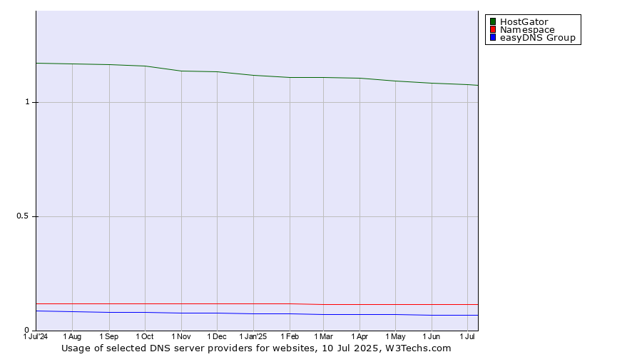 Historical trends in the usage of HostGator vs. Namespace vs. easyDNS Group