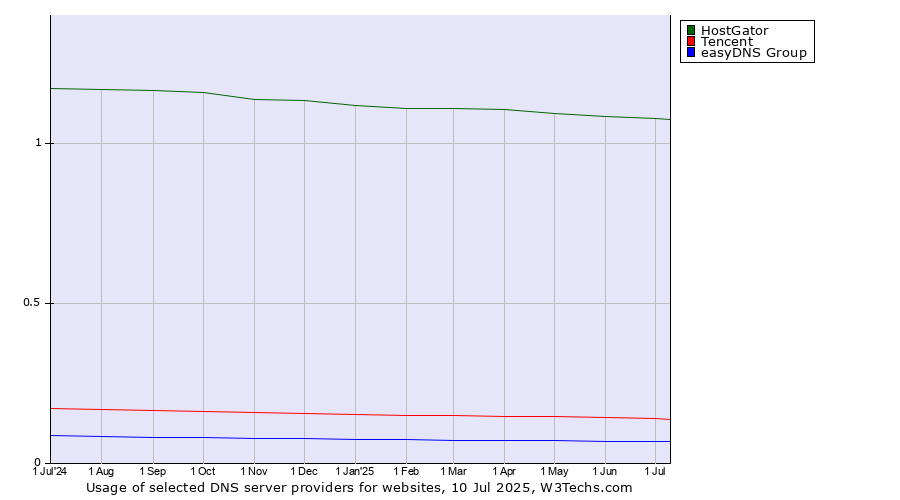 Historical trends in the usage of HostGator vs. Tencent vs. easyDNS Group