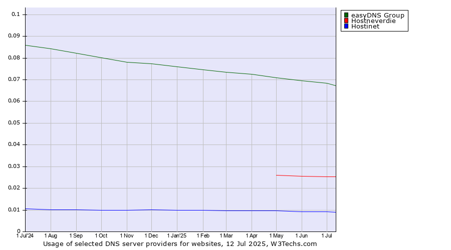 Historical trends in the usage of easyDNS Group vs. Hostneverdie vs. Hostinet