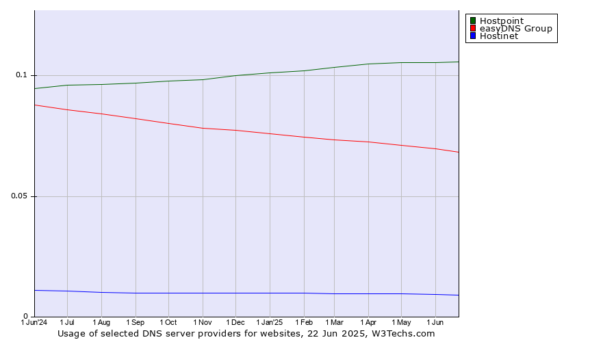 Historical trends in the usage of Hostpoint vs. easyDNS Group vs. Hostinet