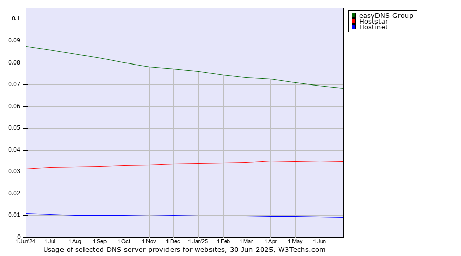 Historical trends in the usage of easyDNS Group vs. Hoststar vs. Hostinet