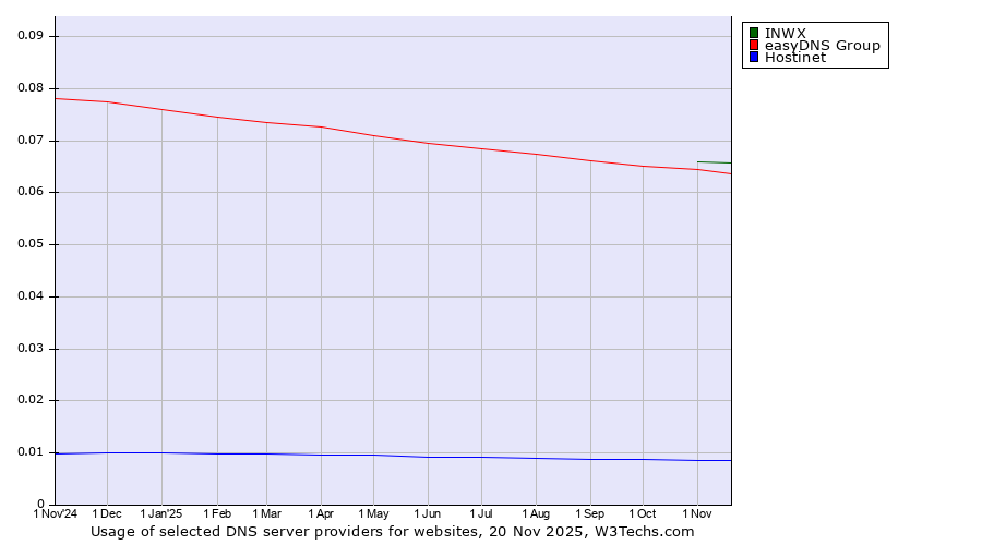 Historical trends in the usage of INWX vs. easyDNS Group vs. Hostinet