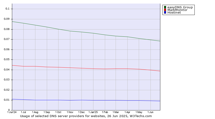 Historical trends in the usage of easyDNS Group vs. MarkMonitor vs. Hostinet