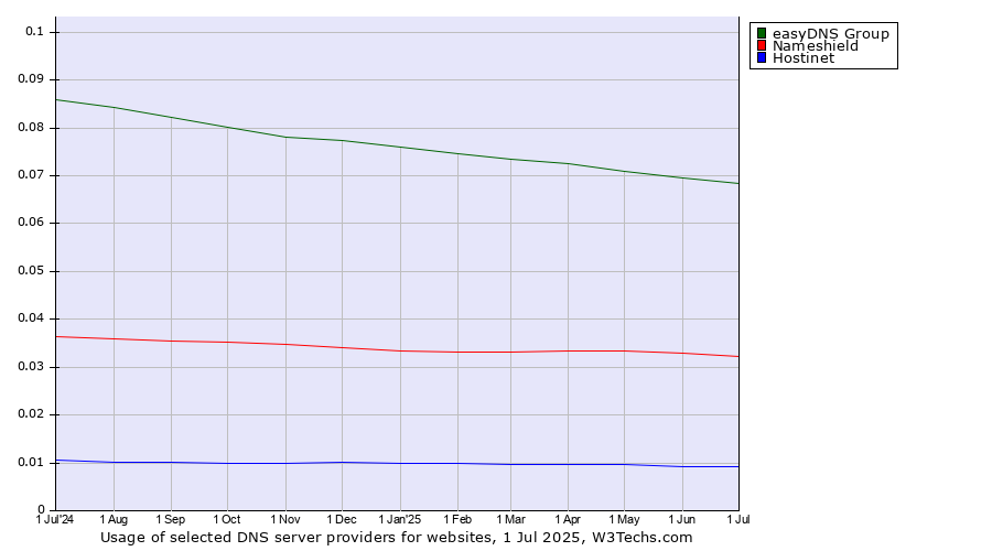 Historical trends in the usage of easyDNS Group vs. Nameshield vs. Hostinet
