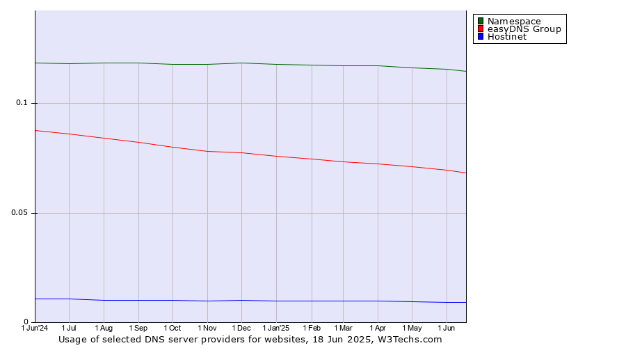 Historical trends in the usage of Namespace vs. easyDNS Group vs. Hostinet