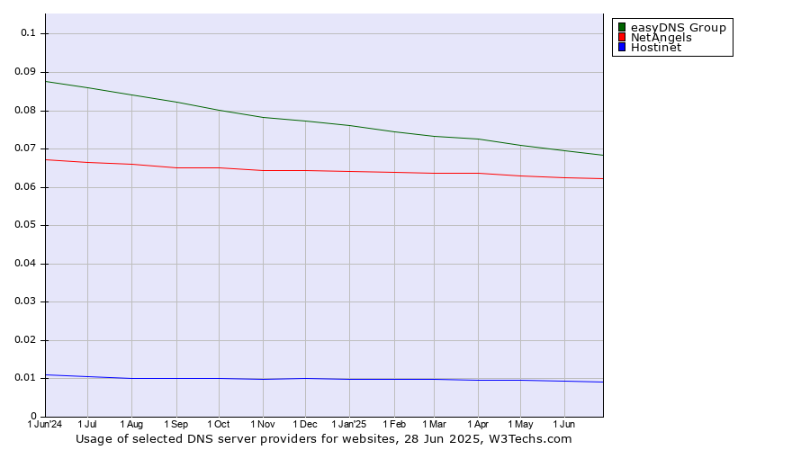 Historical trends in the usage of easyDNS Group vs. NetAngels vs. Hostinet