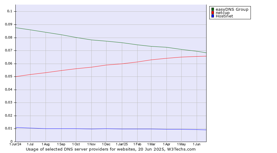 Historical trends in the usage of easyDNS Group vs. netcup vs. Hostinet