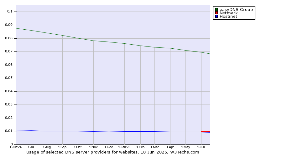 Historical trends in the usage of easyDNS Group vs. Netmark vs. Hostinet