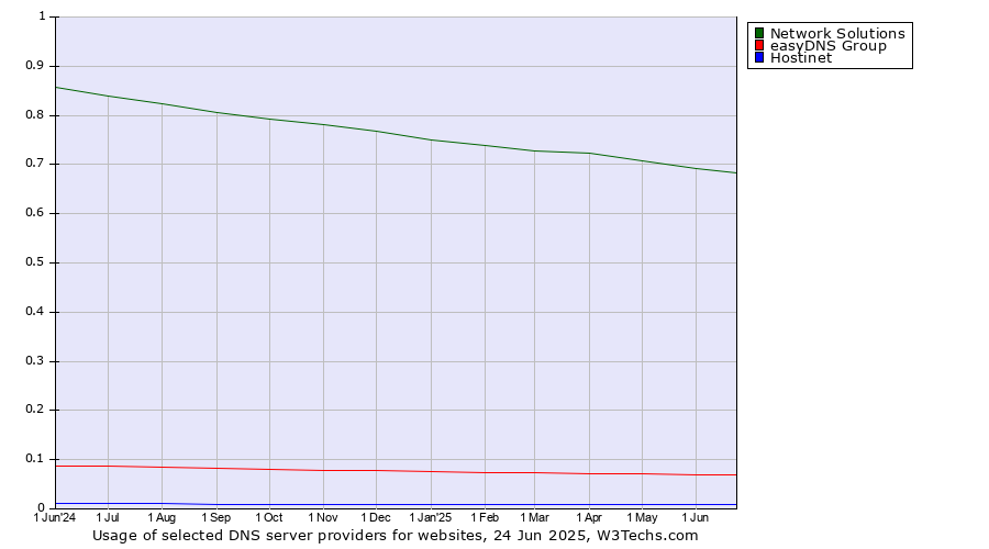 Historical trends in the usage of Network Solutions vs. easyDNS Group vs. Hostinet