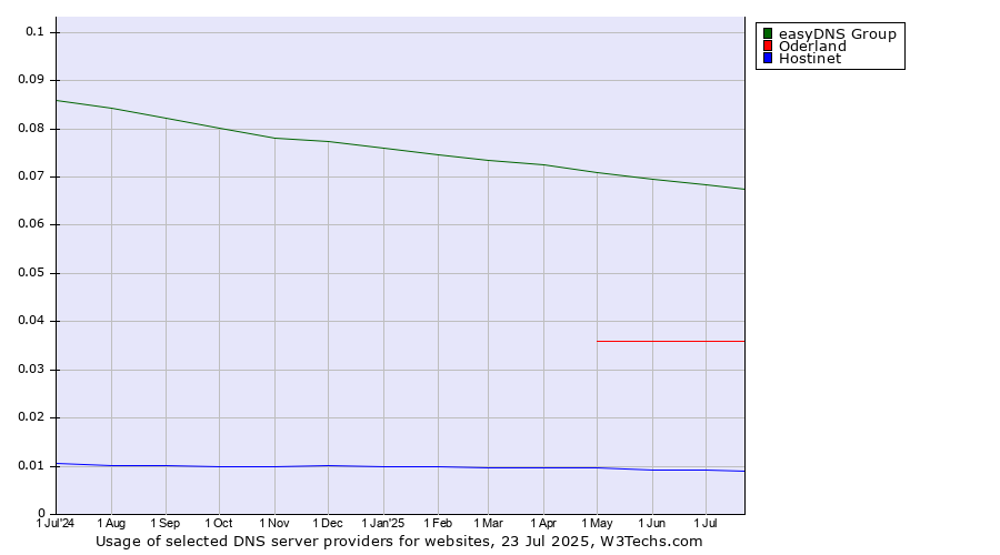 Historical trends in the usage of easyDNS Group vs. Oderland vs. Hostinet