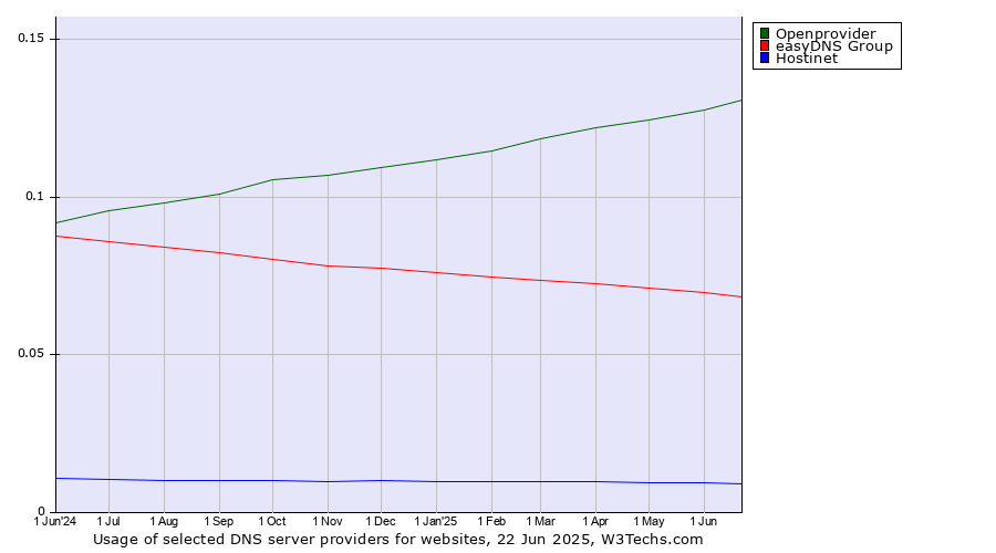 Historical trends in the usage of Openprovider vs. easyDNS Group vs. Hostinet