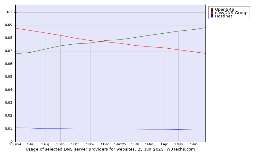 Historical trends in the usage of OpenSRS vs. easyDNS Group vs. Hostinet
