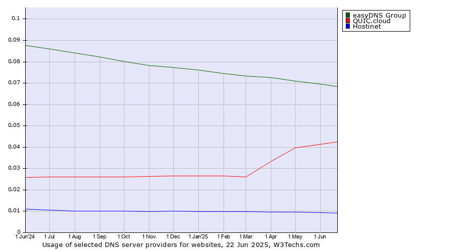Historical trends in the usage of easyDNS Group vs. QUIC.cloud vs. Hostinet