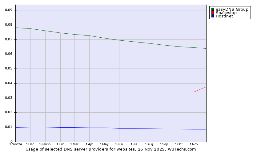 Historical trends in the usage of easyDNS Group vs. Spaceship vs. Hostinet