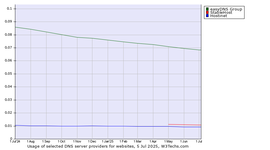 Historical trends in the usage of easyDNS Group vs. StableHost vs. Hostinet