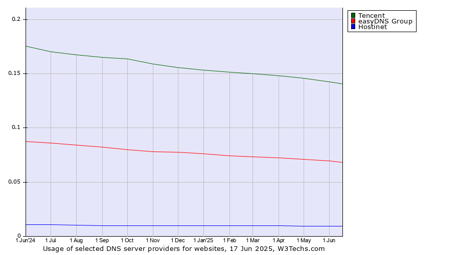 Historical trends in the usage of Tencent vs. easyDNS Group vs. Hostinet