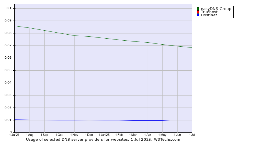 Historical trends in the usage of easyDNS Group vs. Truehost vs. Hostinet
