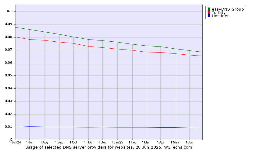 Historical trends in the usage of easyDNS Group vs. Turbify vs. Hostinet