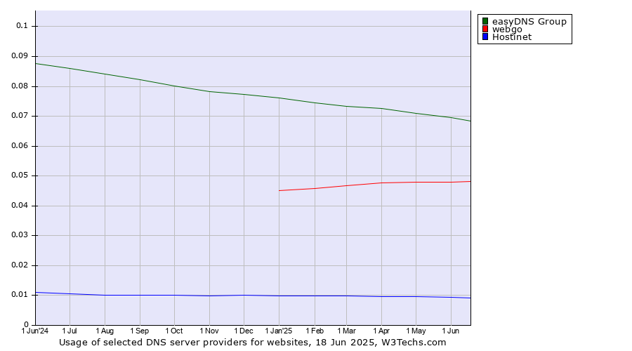 Historical trends in the usage of easyDNS Group vs. webgo vs. Hostinet