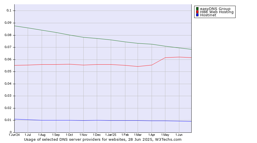 Historical trends in the usage of easyDNS Group vs. H88 Web Hosting vs. Hostinet