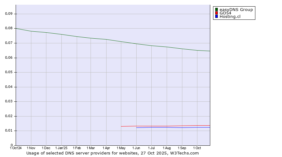 Historical trends in the usage of easyDNS Group vs. GO54 vs. Hosting.cl
