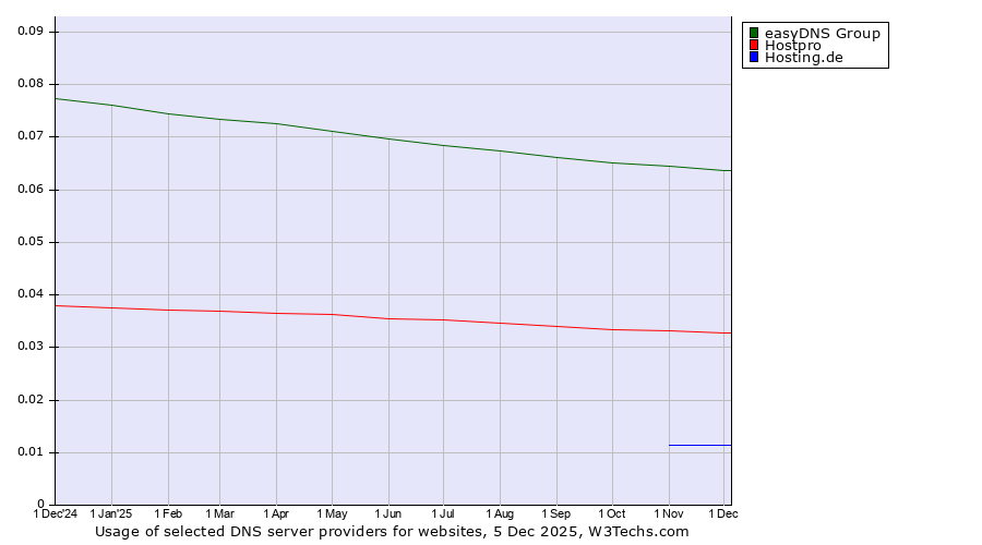 Historical trends in the usage of easyDNS Group vs. Hostpro vs. Hosting.de