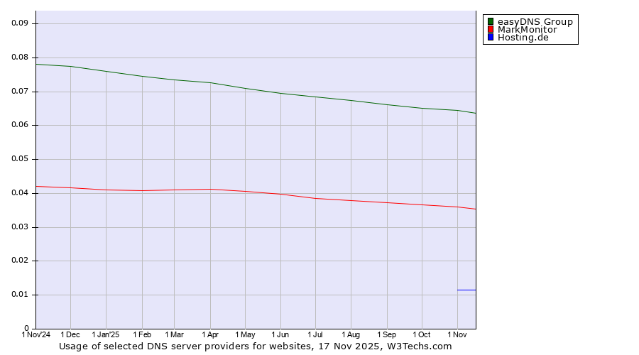Historical trends in the usage of easyDNS Group vs. MarkMonitor vs. Hosting.de