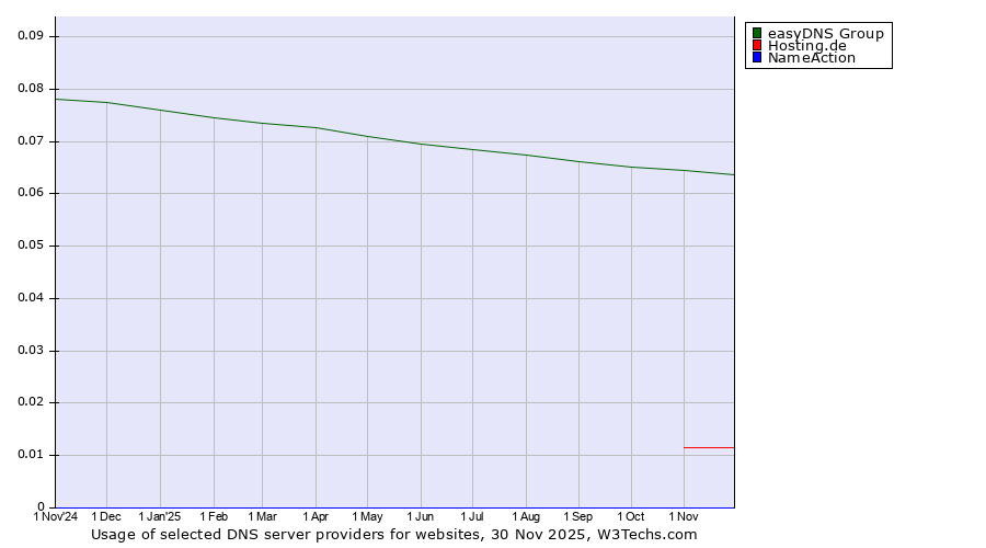 Historical trends in the usage of easyDNS Group vs. Hosting.de vs. NameAction