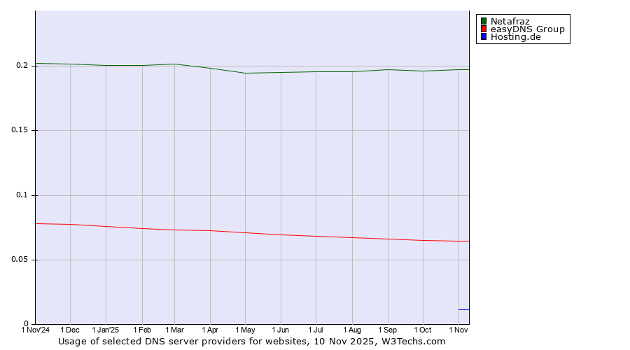 Historical trends in the usage of Netafraz vs. easyDNS Group vs. Hosting.de