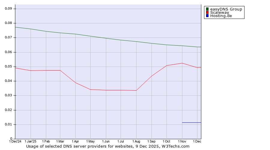 Historical trends in the usage of easyDNS Group vs. Scaleway vs. Hosting.de